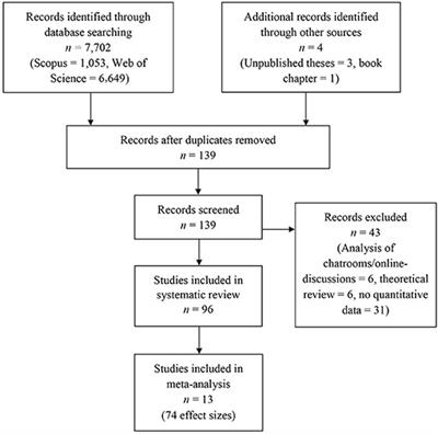 A Systematic Review and Meta-Analysis of Psychological Research on Conspiracy Beliefs: Field Characteristics, Measurement Instruments, and Associations With Personality Traits